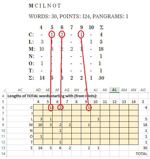 Entering word lengths for each starting letter